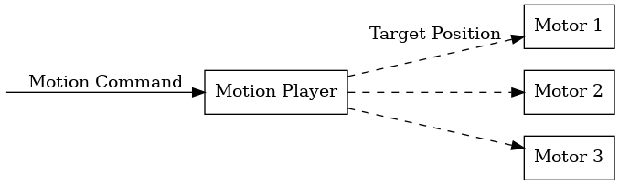 Motion Player steering multiple motors