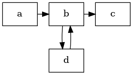 Directed graph with cycle