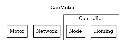 digraph G {
    node [shape=box];
    subgraph cluster_0 {
        label = "CanMotor";
        network[label="Network"]
        motor[label="Motor"]
        subgraph cluster_1 {
            label = "Controller";
            homing[label="Homing"]
            node_[label="Node"]
        }
    }
}