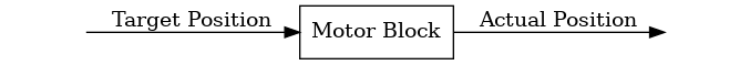 Motor block input and output values.