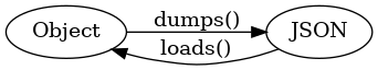 JSON serialization of being objects.